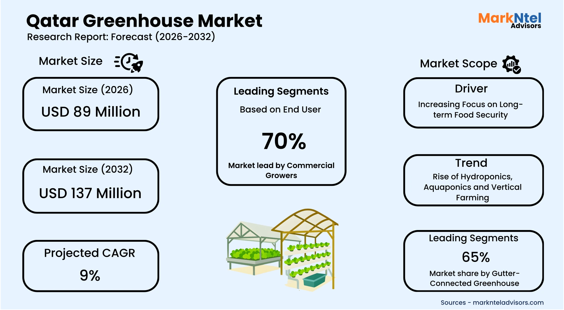 Protected cultivation greenhouse market Qatar
